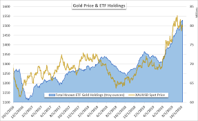 Gold Price Forecast Xau Usd Etf Holdings Surge To 6 Year Highs