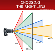 Camera Lens Basics Helpful Guide To Understanding Camera