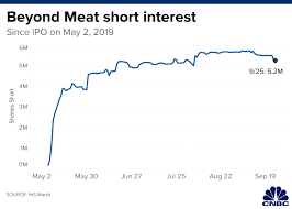 Beyond Meat Shorts Lose 80 Million As Stock Surges On