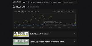 Call Of Duty Infinite Warfare Is Doing Pretty Well Than