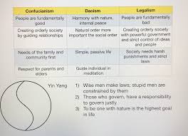 Confucianism Daoism And Legalism Diagram Quizlet