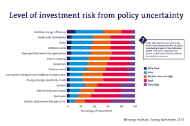 Level Of Investment Risk From Policy Uncertainty Windeurope