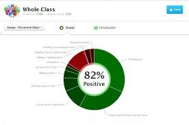 Whole Class Pie Chart Of Class Dojo Behavior Reports To Use