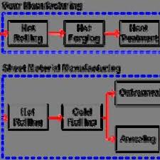 Flow Chart Of Manufacturing Process Of Steel Gears