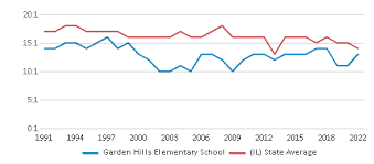 Garden Hills Elementary School 2023 24