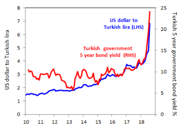 Chart Of The Week A Turkish Bath For Global Markets