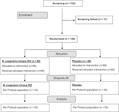 Randomized Clinical Trial The Effect Of Probiotic Bacillus