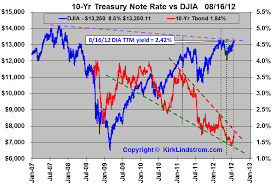 10 year us treasury note rate vs djia