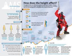 Shedding Light On Altitude Sickness Infograph About Islam