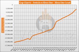 Switch Vs Xbox One Vgchartz Gap Charts October 2019