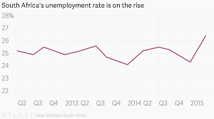 South Africas Unemployment Rate Is On The Rise