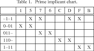 Table 1 From Www Based Boolean Function Minimization