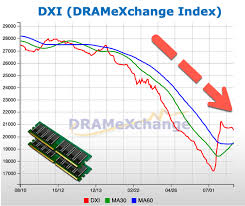 Global Dram Revenue Collapses Prices In Free Fall Amid
