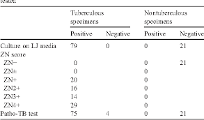 Table 2 From Rapid Detection Of Mycobacterium Tuberculosis