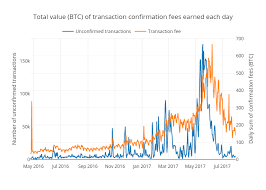 Total Value Btc Of Transaction Confirmation Fees Earned