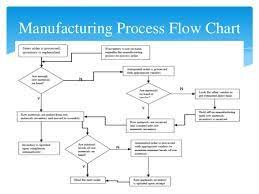Process Flow Chart Examples For Manufacturing Manufacturing