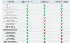 Clickfunnels Pricing Review Vs Leadpages Pricing Review