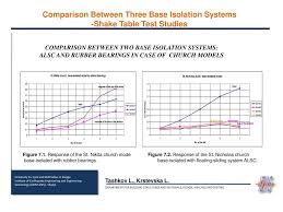 29 05 Comparison Between Three Base Isolation Systems