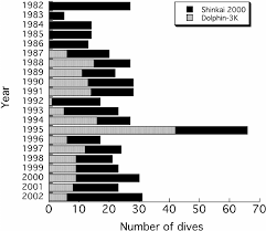 Bar Chart Of Annual Number Of Deep Sea Dives Using The