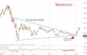Chart Of The Week Are Barclays Shares About To Rocket