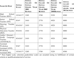 Present Pay Scale Salary Of The Teachers Working In A