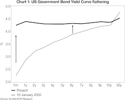 What Does The Flat Us Yield Curve Tell Us Treasury Today