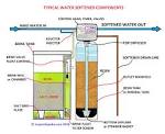 Water softener regeneration steps