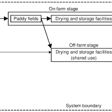 A Simplified Flowchart Of Crop Production In The Modeled