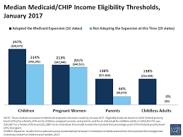 Median Medicaid Chip Income Eligibility Levels By Group