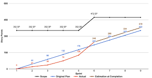 Why You Should Use Burn Up Chart In Agile Instead Globant