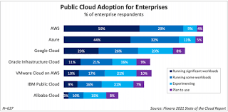 The term is generally used to describe data centers available to many users over the internet. Cloud Computing Trends 2021 State Of The Cloud Report Flexera Blog