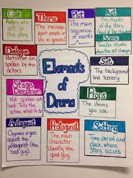 Elements Of Drama Anchor Chart Image Only Drama