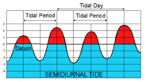 tide times charts and tables