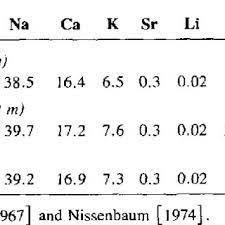 chemical composition of dead sea water