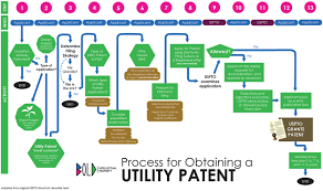 Utility Patent Process Bold Patents Law Firm