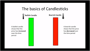 How To Understand Candlestick Charts Steemit