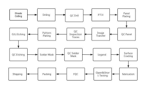 pcb manufacturing process step by