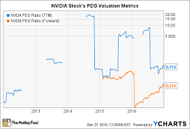 Nvidia Stock In 6 Charts The Motley Fool