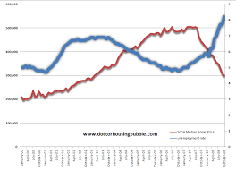 California Unemployment Rate Dr Housing Bubble Blog
