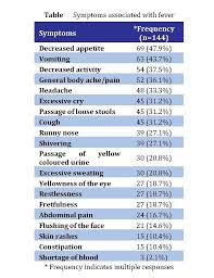 Fever Chart Adults Awesome Solved Ables Estmate The Average