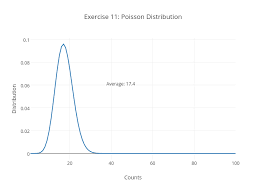Exercise 11 Poisson Distribution Scatter Chart Made By