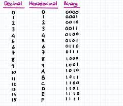 binary hexadecimal and decimal number