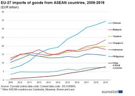 Malaysia was once the world's largest producer of tin, rubber and palm oil. Asean Eu International Trade In Goods Statistics Statistics Explained
