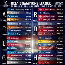 Die sieger erreichen die dritte qualifikationsrunde zur uefa champions league, die am 19. Uefa Champions League 2019 20 Groups And Teams By Squad Market Value Troll Football