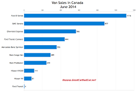 Canada_commercial Van Sales Chart June 2014 Gcbc