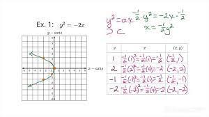 Graphing A Parabola Of The Form Y 2
