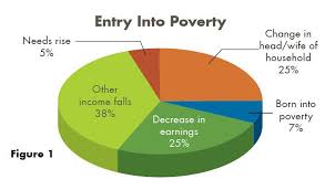 transitions into and out of poverty in