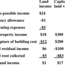 Pdf Land Assessment For Socializing Land Rent While Untaxing Production