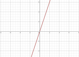 Draw The Graph Of The Equation Y 3x