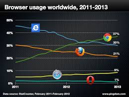 Browser Wars Revisited Pingdom Royal